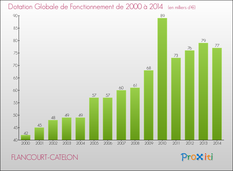 Evolution du montant de la Dotation Globale de Fonctionnement pour la commune de FLANCOURT-CATELON de 2000 à 2014 Evolution du montant de la Dotation Globale de Fonctionnement pour FLANCOURT-CATELON de 2000 à 2014