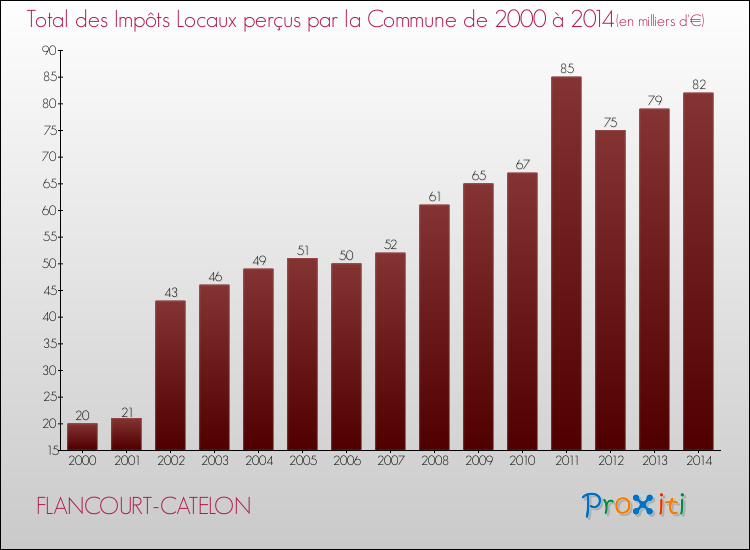 Evolution des Impôts Locaux pour la commune de FLANCOURT-CATELON de 2000 à 2014 Evolution des Impôts Locaux pour FLANCOURT-CATELON de 2000 à 2014