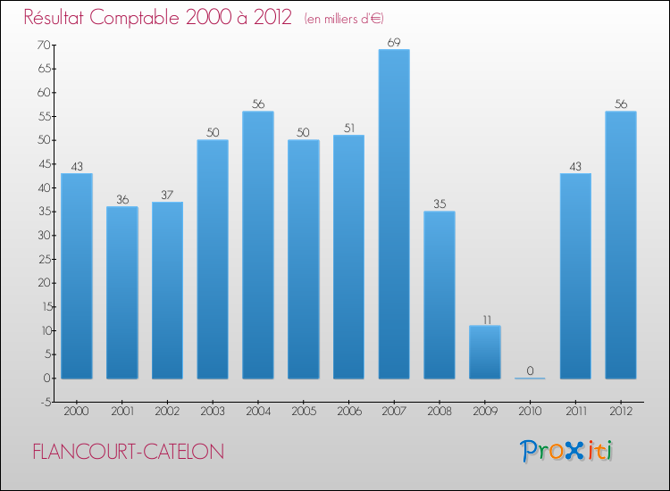 Evolution du résultat comptable pour la commune de FLANCOURT-CATELON de 2000 à 2012 Evolution du résultat comptable pour FLANCOURT-CATELON de 2000 à 2012