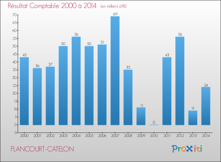 Evolution du résultat comptable pour la commune de FLANCOURT-CATELON de 2000 à 2014 Evolution du résultat comptable pour FLANCOURT-CATELON de 2000 à 2014