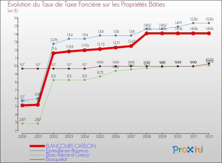 Evolution du taux de la taxe foncière sur le bati pour FLANCOURT-CATELON et les communes proches de 2000 à 2012 Comparaison des taux de taxe foncière sur le bati pour FLANCOURT-CATELON et les communes voisines de 2000 à 2012