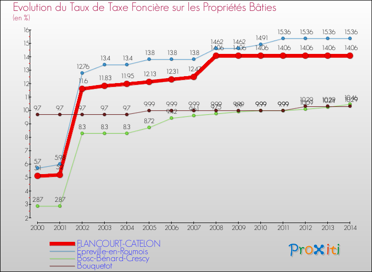 Evolution du taux de la taxe foncière sur le bati pour FLANCOURT-CATELON et les communes proches de 2000 à 2014 Comparaison des taux de taxe foncière sur le bati pour FLANCOURT-CATELON et les communes voisines de 2000 à 2014