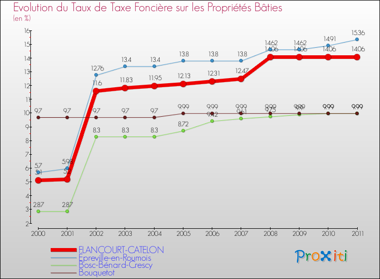 Evolution du taux de la taxe foncière sur le bati pour FLANCOURT-CATELON et les communes proches Comparaison des taux de taxe foncière sur le bati pour FLANCOURT-CATELON et les communes voisines