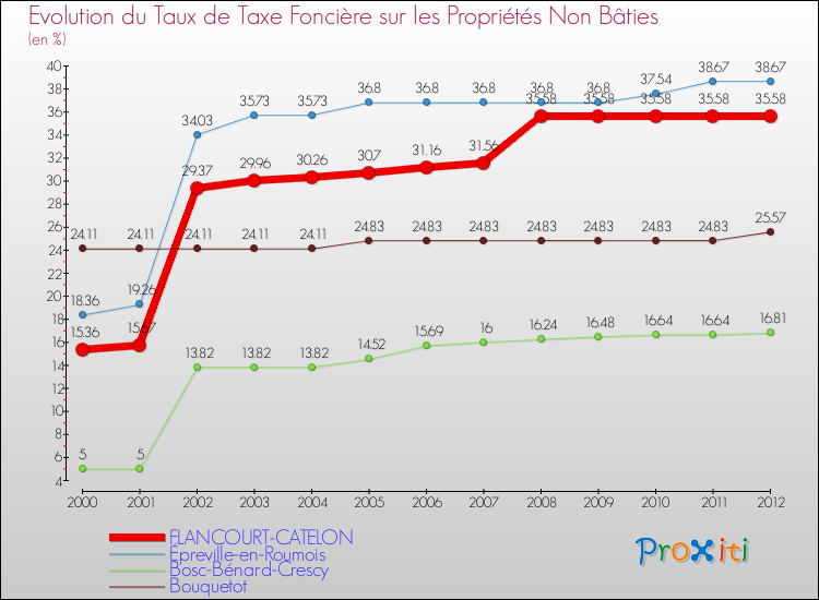 Evolution du taux de la taxe foncière sur les immeubles et terrains non batis pour FLANCOURT-CATELON et les communes proches de 2000 à 2012 Comparaison des taux de la taxe foncière sur les immeubles et terrains non batis pour FLANCOURT-CATELON et les communes voisines de 2000 à 2012