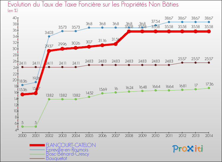 Evolution du taux de la taxe foncière sur les immeubles et terrains non batis pour FLANCOURT-CATELON et les communes proches de 2000 à 2014 Comparaison des taux de la taxe foncière sur les immeubles et terrains non batis pour FLANCOURT-CATELON et les communes voisines de 2000 à 2014