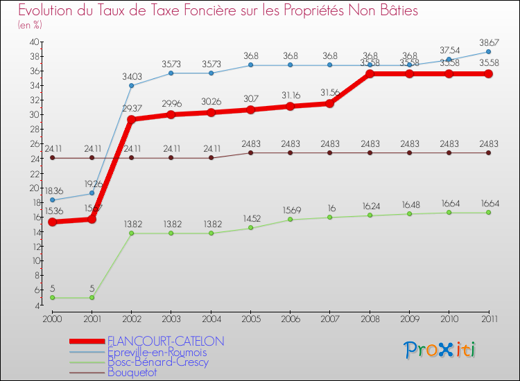 Evolution du taux de la taxe foncière sur les immeubles et terrains non batis pour FLANCOURT-CATELON et les communes proches Comparaison des taux de la taxe foncière sur les immeubles et terrains non batis pour FLANCOURT-CATELON et les communes voisines