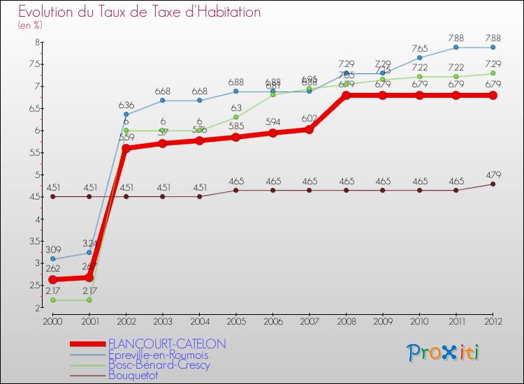 Evolution du taux de la taxe d'habitation pour FLANCOURT-CATELON et les communes proches Comparaison des taux de la taxe d'habitation pour FLANCOURT-CATELON et les communes voisines