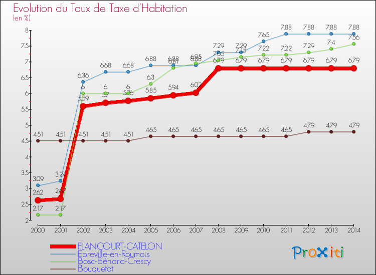 Evolution du taux de la taxe d'habitation pour FLANCOURT-CATELON et les communes proches de 2000 à 2014 Comparaison des taux de la taxe d'habitation pour FLANCOURT-CATELON et les communes voisines de 2000 à 2014
