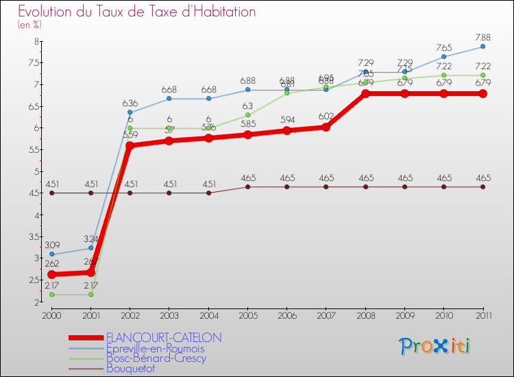 Evolution du taux de la taxe d'habitation pour FLANCOURT-CATELON et les communes proches Comparaison des taux de la taxe d'habitation pour FLANCOURT-CATELON et les communes voisines