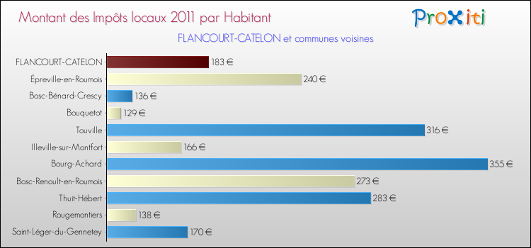 Montant des impôts locaux par Habitant pour FLANCOURT-CATELON et les communes proches Comparaison des impôts locaux par habitant pour FLANCOURT-CATELON et les communes voisines