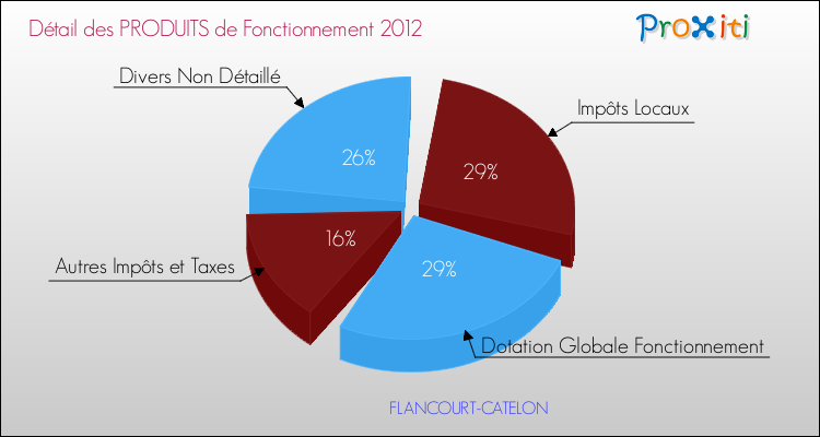 Décomposition du Budget de Fonctionnement 2012 de la commune de FLANCOURT-CATELON Budget de Fonctionnement 2012 pour la commune de FLANCOURT-CATELON