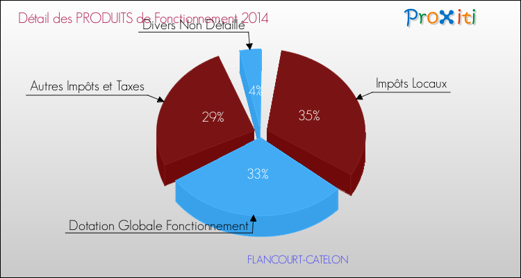 Décomposition du Budget de Fonctionnement 2014 de la commune de FLANCOURT-CATELON Budget de Fonctionnement 2014 pour la commune de FLANCOURT-CATELON