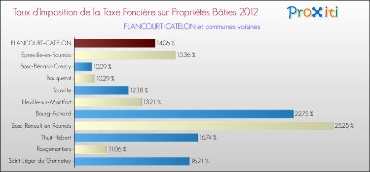 Taux d'imposition de la taxe foncière sur le bati 2012 pour FLANCOURT-CATELON et les communes proches Comparaison des taux d'imposition de la taxe foncière sur le bati 2012 pour FLANCOURT-CATELON et les communes voisines