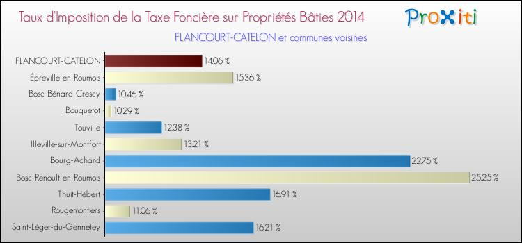 Taux d'imposition de la taxe foncière sur le bati 2014 pour FLANCOURT-CATELON et les communes proches Comparaison des taux d'imposition de la taxe foncière sur le bati 2014 pour FLANCOURT-CATELON et les communes voisines