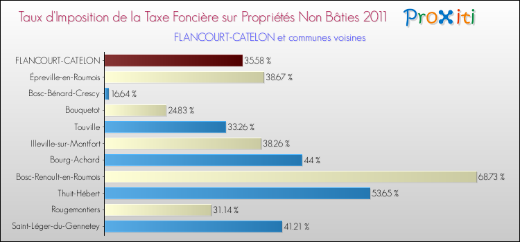 Taux d'imposition de la taxe foncière sur les immeubles et terrains non batis 2011 pour FLANCOURT-CATELON et les communes proches Comparaison des taux d'imposition de la taxe foncière sur les immeubles et terrains non batis 2011 pour FLANCOURT-CATELON et les communes voisines
