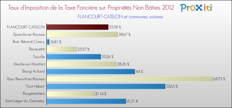 Taux d'imposition de la taxe foncière sur les immeubles et terrains non batis 2012 pour FLANCOURT-CATELON et les communes proches Comparaison des taux d'imposition de la taxe foncière sur les immeubles et terrains non batis 2012 pour FLANCOURT-CATELON et les communes voisines