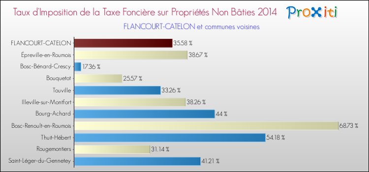 Taux d'imposition de la taxe foncière sur les immeubles et terrains non batis 2014 pour FLANCOURT-CATELON et les communes proches Comparaison des taux d'imposition de la taxe foncière sur les immeubles et terrains non batis 2014 pour FLANCOURT-CATELON et les communes voisines