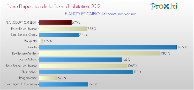 Taux d'imposition de la taxe d'habitation 2012 pour FLANCOURT-CATELON et les communes proches Comparaison des taux d'imposition de la taxe d'habitation 2012 pour FLANCOURT-CATELON et les communes voisines