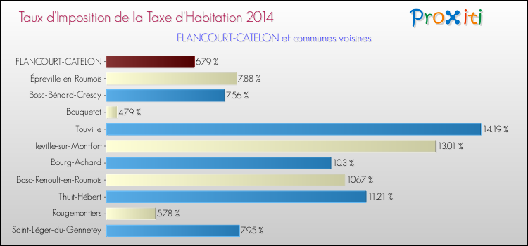 Taux d'imposition de la taxe d'habitation 2014 pour FLANCOURT-CATELON et les communes proches Comparaison des taux d'imposition de la taxe d'habitation 2014 pour FLANCOURT-CATELON et les communes voisines