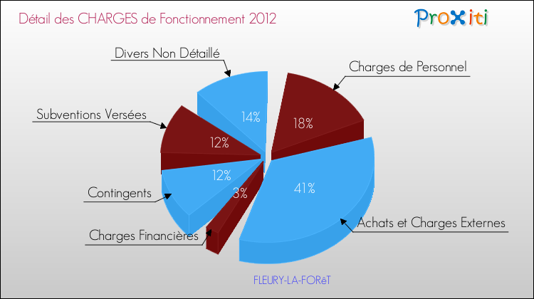 Décomposition des Charges de Fonctionnement 2012 de la commune de FLEURY-LA-FORêT Charges de Fonctionnement 2012 pour la commune de FLEURY-LA-FORêT
