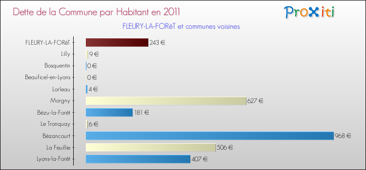 Dette par habitant de la commune en 2011 pour FLEURY-LA-FORêT et les communes proches Comparaison de la dette par habitant de la commune en 2011 pour FLEURY-LA-FORêT et les communes voisines