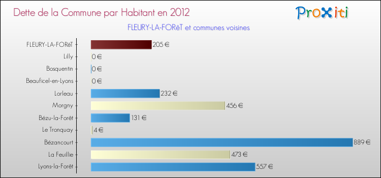 Dette par habitant de la commune en 2012 pour FLEURY-LA-FORêT et les communes proches Comparaison de la dette par habitant de la commune en 2012 pour FLEURY-LA-FORêT et les communes voisines