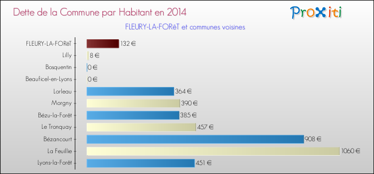 Dette par habitant de la commune en 2014 pour FLEURY-LA-FORêT et les communes proches Comparaison de la dette par habitant de la commune en 2014 pour FLEURY-LA-FORêT et les communes voisines