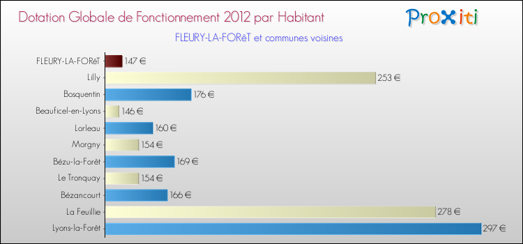 Montant des dotations globales de fonctionnement DGF par Habitant pour FLEURY-LA-FORêT et les communes proches Comparaison des des dotations globales de fonctionnement DGF par habitant pour FLEURY-LA-FORêT et les communes voisines