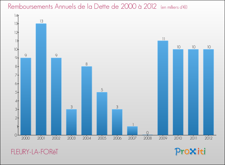Evolution de l'annuité de la dette pour la commune de FLEURY-LA-FORêT de 2000 à 2012 Annuités de la dette pour FLEURY-LA-FORêT de 2000 à 2012