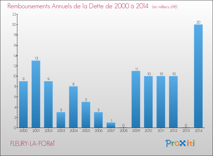 Evolution de l'annuité de la dette pour la commune de FLEURY-LA-FORêT de 2000 à 2014 Annuités de la dette pour FLEURY-LA-FORêT de 2000 à 2014