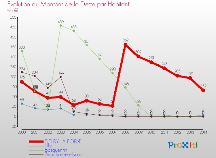 Evolution de la dette par habitant pour la commune de FLEURY-LA-FORêT et les communes proches de 2000 à 2014 Comparaison de la dette par habitant pour FLEURY-LA-FORêT et les communes voisines de 2000 à 2014