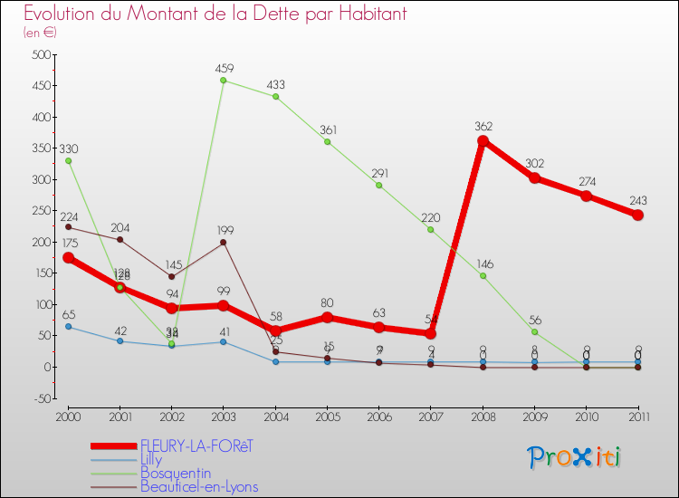Evolution de la dette par habitant pour la commune de FLEURY-LA-FORêT et les communes proches Comparaison de la dette par habitant pour FLEURY-LA-FORêT et les communes voisines
