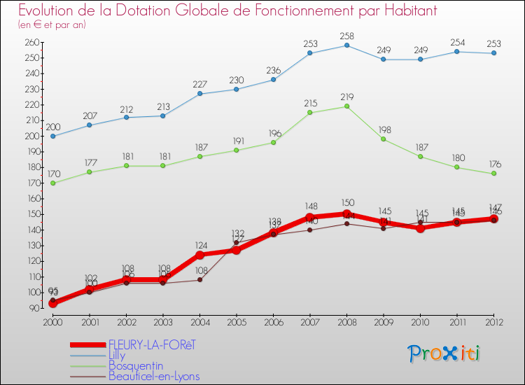 Evolution et montant de la dotation globale de fonctionnement par Habitant pour FLEURY-LA-FORêT et les communes proches Comparaison des dotations globales de fonctionnement par habitant pour FLEURY-LA-FORêT et les communes voisines
