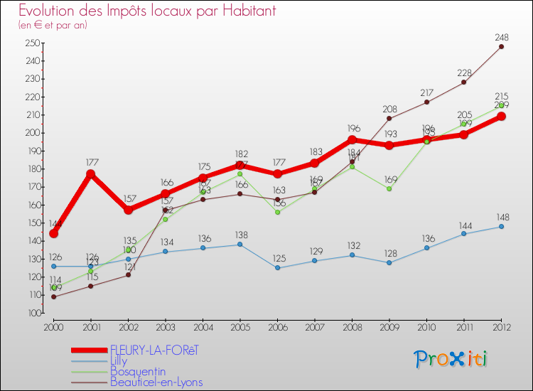 Evolution et montant des impôts locaux par Habitant pour FLEURY-LA-FORêT et les communes proches Comparaison des impôts locaux par habitant pour FLEURY-LA-FORêT et les communes voisines