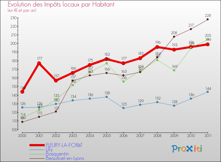 Evolution et montant des impôts locaux par Habitant pour FLEURY-LA-FORêT et les communes proches Comparaison des impôts locaux par habitant pour FLEURY-LA-FORêT et les communes voisines