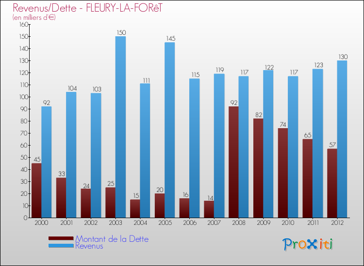 Evolution comparée de la dette et des revenus pour la commune de FLEURY-LA-FORêT de 2000 à 2012 Comparaison de la dette et des revenus pour FLEURY-LA-FORêT de 2000 à 2012