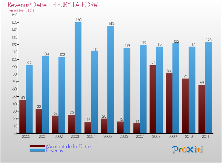 Evolution comparée de la dette et des revenus pour la commune de FLEURY-LA-FORêT de 2000 à 2011 Comparaison de la dette et des revenus pour FLEURY-LA-FORêT de 2000 à 2011