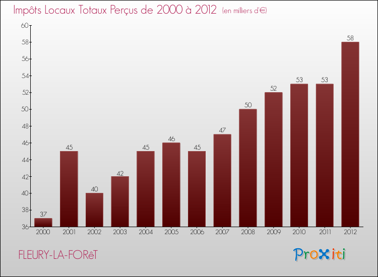 Evolution des Impôts Locaux pour la commune de FLEURY-LA-FORêT de 2000 à 2012 Evolution des Impôts Locaux pour FLEURY-LA-FORêT de 2000 à 2012