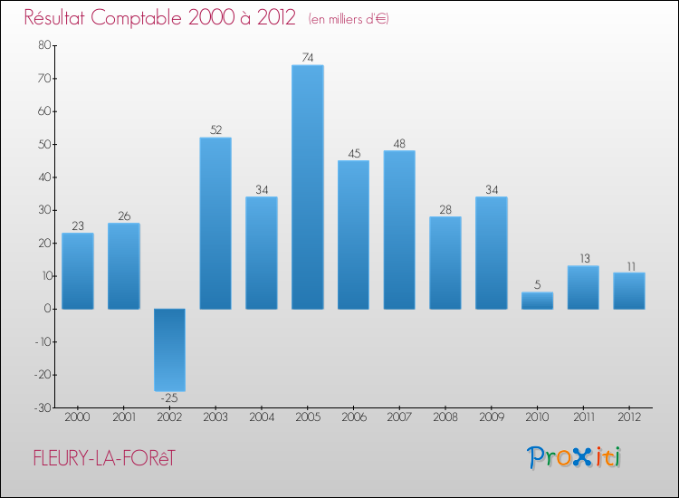 Evolution du résultat comptable pour la commune de FLEURY-LA-FORêT de 2000 à 2012 Evolution du résultat comptable pour FLEURY-LA-FORêT de 2000 à 2012