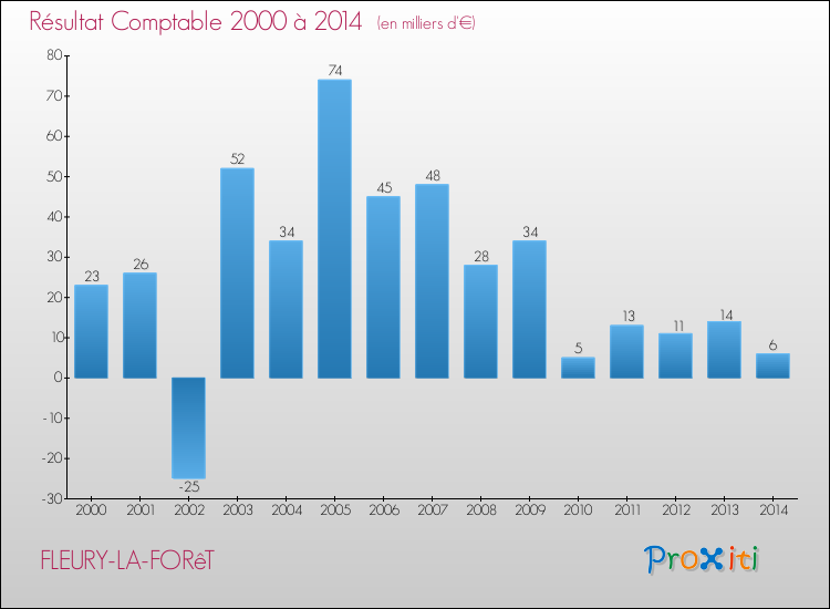 Evolution du résultat comptable pour la commune de FLEURY-LA-FORêT de 2000 à 2014 Evolution du résultat comptable pour FLEURY-LA-FORêT de 2000 à 2014