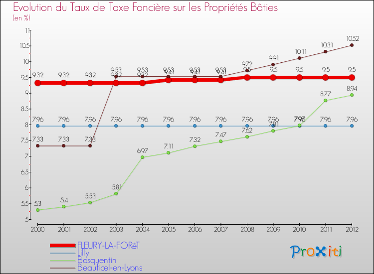 Evolution du taux de la taxe foncière sur le bati pour FLEURY-LA-FORêT et les communes proches de 2000 à 2012 Comparaison des taux de taxe foncière sur le bati pour FLEURY-LA-FORêT et les communes voisines de 2000 à 2012