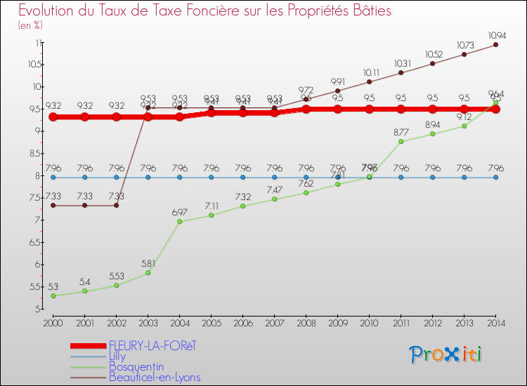 Evolution du taux de la taxe foncière sur le bati pour FLEURY-LA-FORêT et les communes proches de 2000 à 2014 Comparaison des taux de taxe foncière sur le bati pour FLEURY-LA-FORêT et les communes voisines de 2000 à 2014