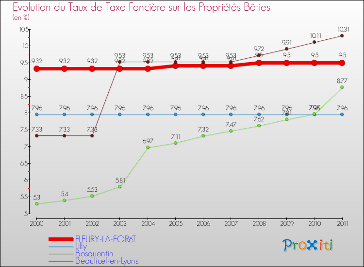 Evolution du taux de la taxe foncière sur le bati pour FLEURY-LA-FORêT et les communes proches Comparaison des taux de taxe foncière sur le bati pour FLEURY-LA-FORêT et les communes voisines
