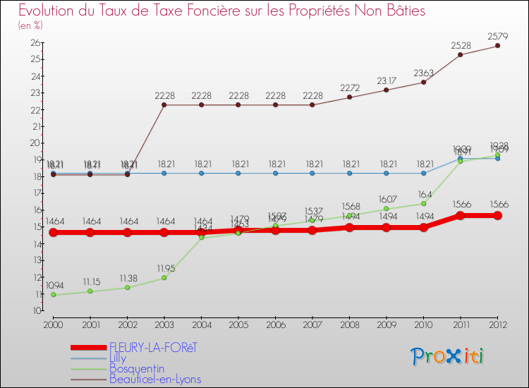 Evolution du taux de la taxe foncière sur les immeubles et terrains non batis pour FLEURY-LA-FORêT et les communes proches de 2000 à 2012 Comparaison des taux de la taxe foncière sur les immeubles et terrains non batis pour FLEURY-LA-FORêT et les communes voisines de 2000 à 2012