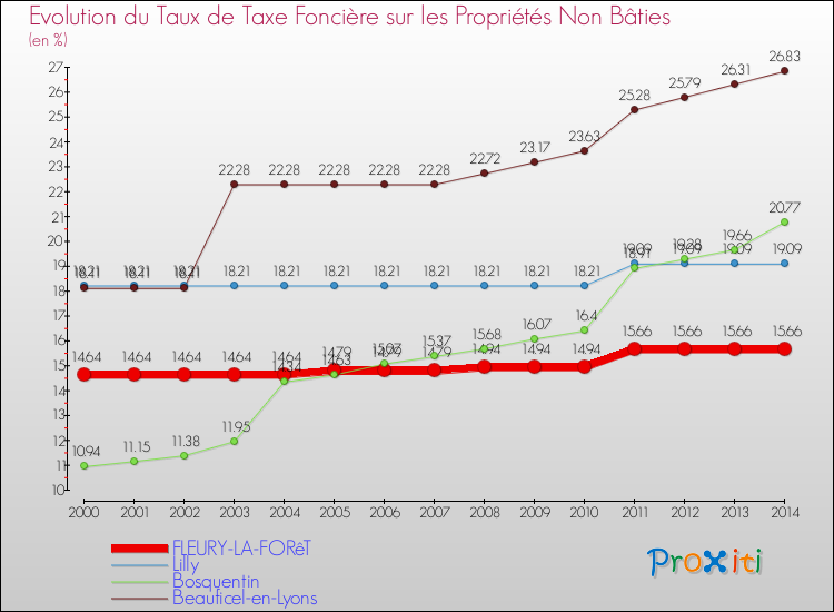 Evolution du taux de la taxe foncière sur les immeubles et terrains non batis pour FLEURY-LA-FORêT et les communes proches de 2000 à 2014 Comparaison des taux de la taxe foncière sur les immeubles et terrains non batis pour FLEURY-LA-FORêT et les communes voisines de 2000 à 2014