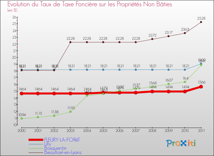 Evolution du taux de la taxe foncière sur les immeubles et terrains non batis pour FLEURY-LA-FORêT et les communes proches Comparaison des taux de la taxe foncière sur les immeubles et terrains non batis pour FLEURY-LA-FORêT et les communes voisines