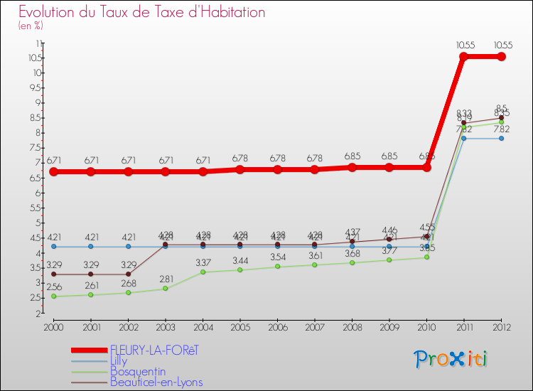 Evolution du taux de la taxe d'habitation pour FLEURY-LA-FORêT et les communes proches Comparaison des taux de la taxe d'habitation pour FLEURY-LA-FORêT et les communes voisines