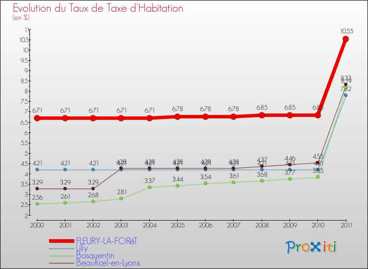 Evolution du taux de la taxe d'habitation pour FLEURY-LA-FORêT et les communes proches Comparaison des taux de la taxe d'habitation pour FLEURY-LA-FORêT et les communes voisines