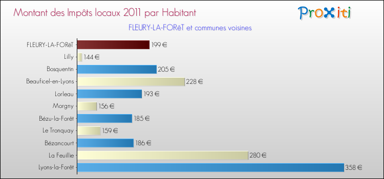 Montant des impôts locaux par Habitant pour FLEURY-LA-FORêT et les communes proches Comparaison des impôts locaux par habitant pour FLEURY-LA-FORêT et les communes voisines