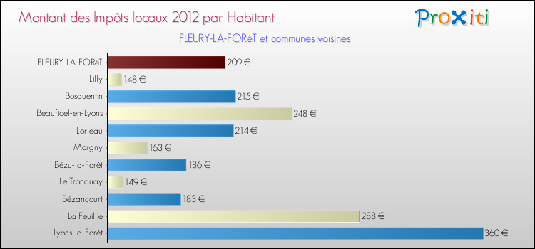 Montant des impôts locaux par Habitant pour FLEURY-LA-FORêT et les communes proches Comparaison des impôts locaux par habitant pour FLEURY-LA-FORêT et les communes voisines